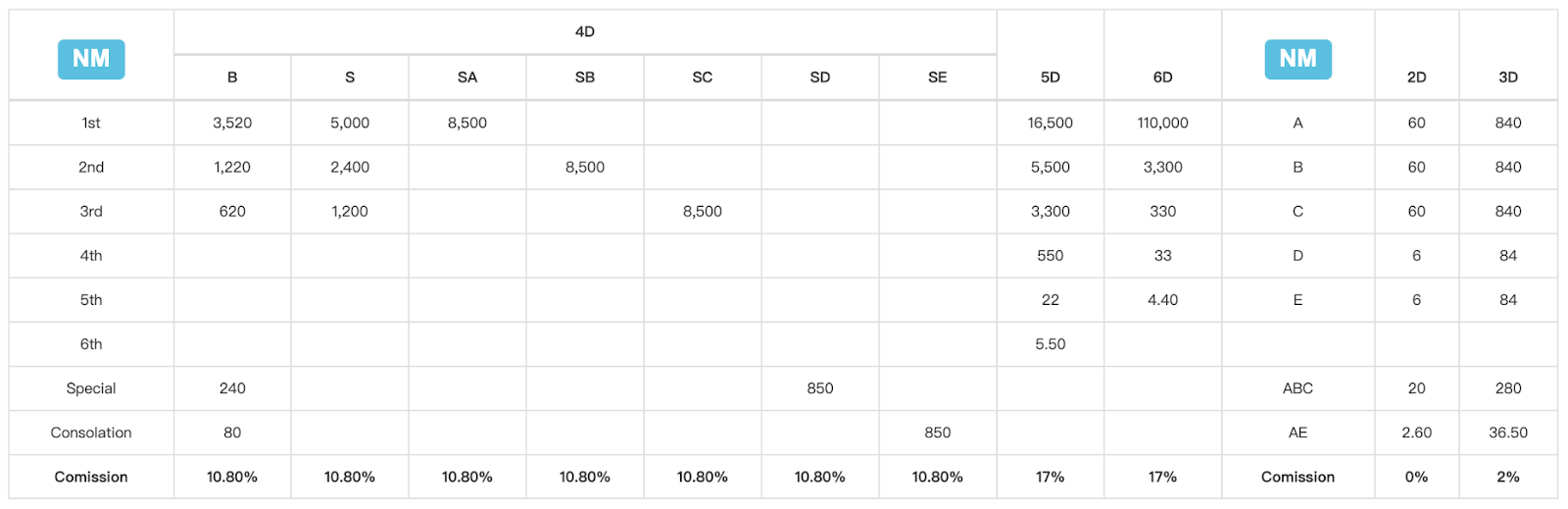 NM Payout Table
